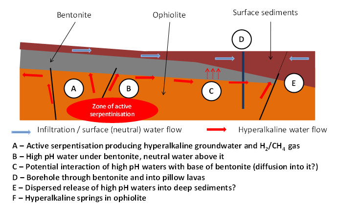 CNAP Alkaline groundwaters could react with bentonite wherever they meet